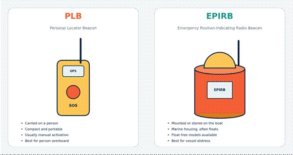 Main difference between a PLB and an EPIRB