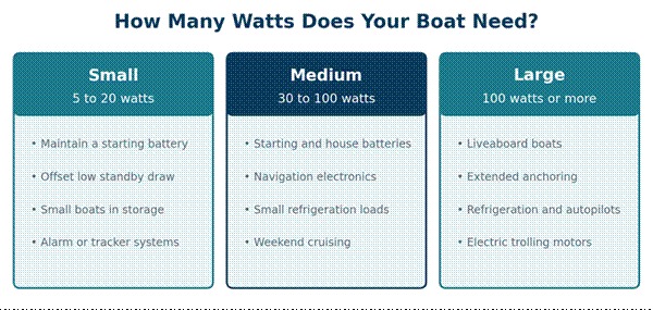 Choosing the right solar panel wattage for a boat battery