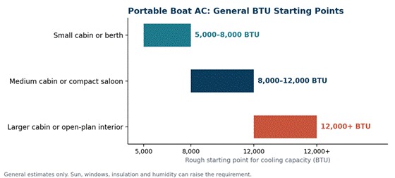 Choosing the right BTU for a boat air conditioner