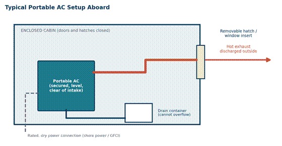 How to install a portable air conditioner on a boat