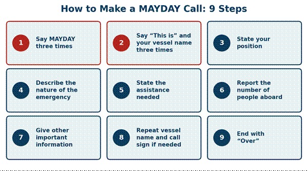 How to make a MAYDAY call on a marine VHF radio