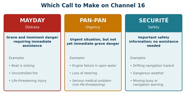Which call to make on VHF Channel 16