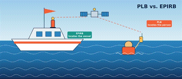 Main difference between a PLB and an EPIRB