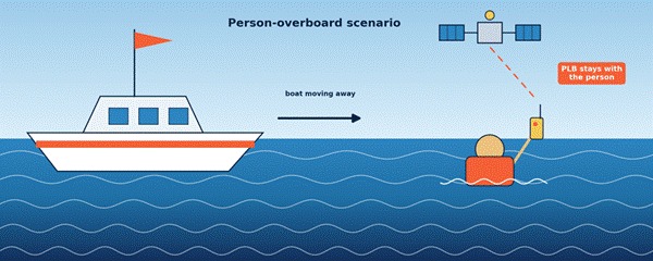 How PLBs and EPIRBs send emergency distress signals