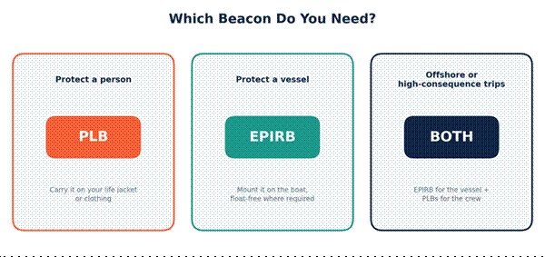 Main difference between a PLB and an EPIRB