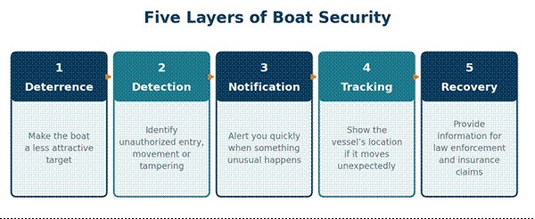 Five layers of security for boats