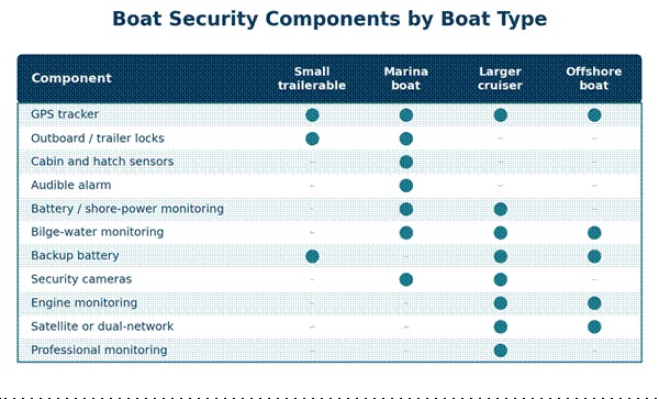 Best security component for boat protection