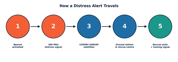 How PLBs and EPIRBs send emergency distress signals