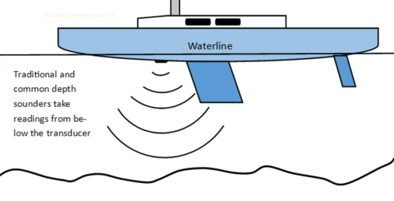 Boat depth sounder displaying underwater depth readings